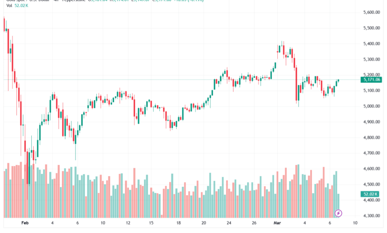 تحليل الذهب-XAUUSD-09-03-2026