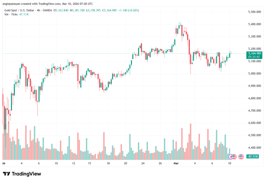 تحليل الذهب-XAUUSD-10-03-2026
