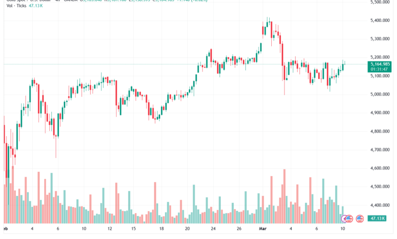 تحليل الذهب-XAUUSD-10-03-2026