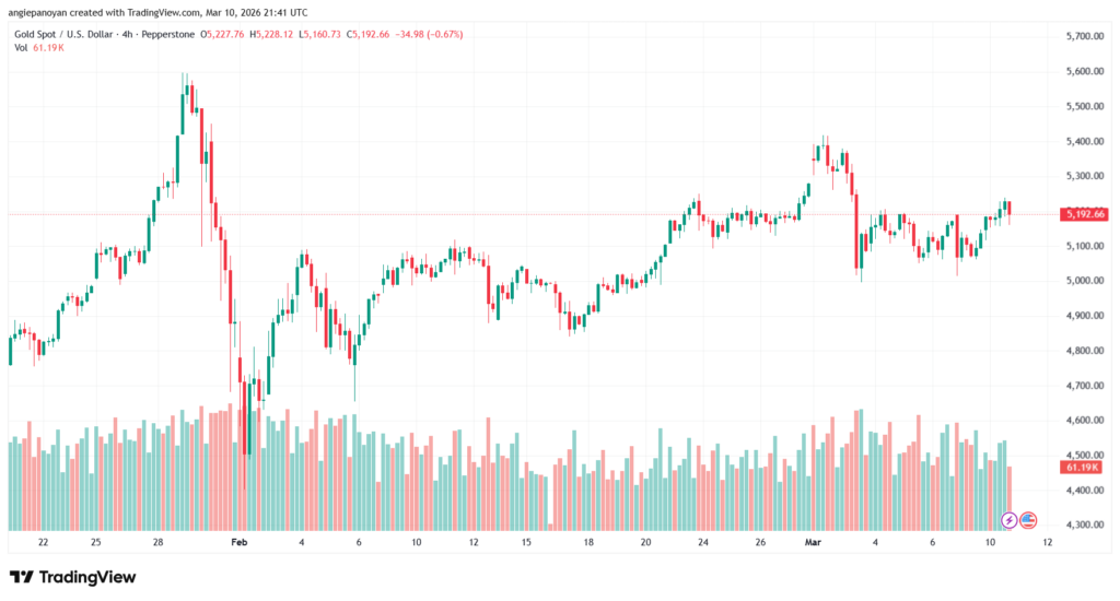 تحليل الذهب-XAUUSD-11-03-2026