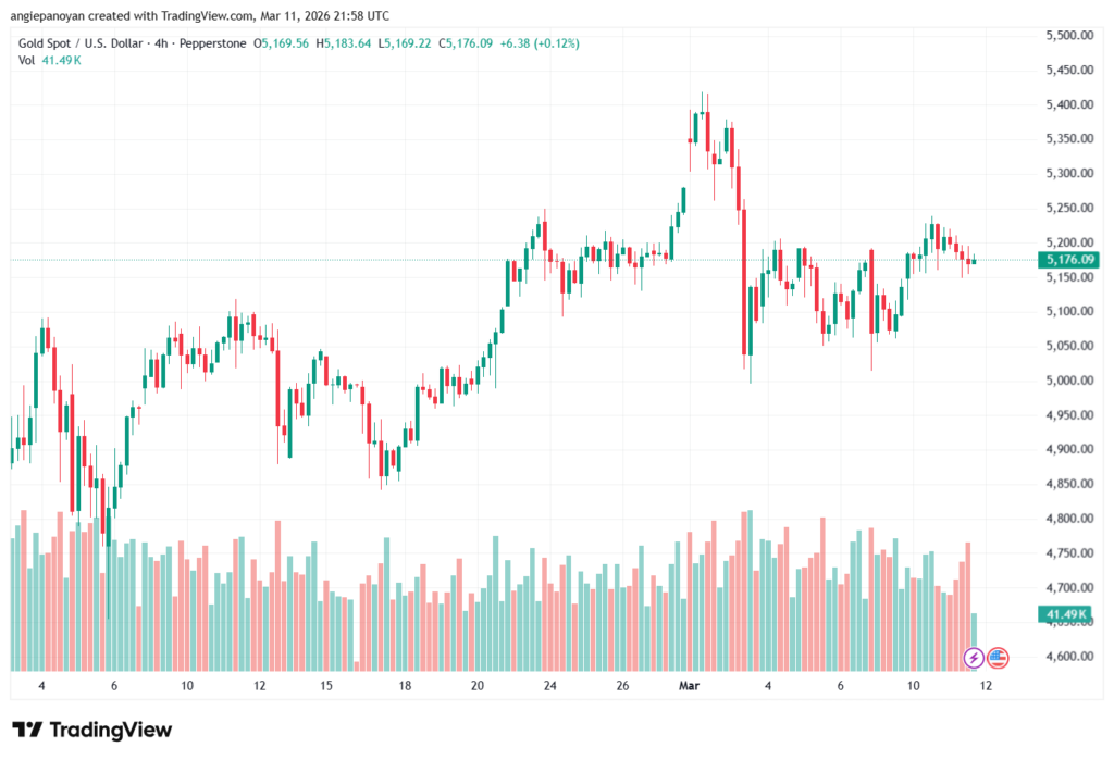 تحليل الذهب-XAUUSD-12-03-2026