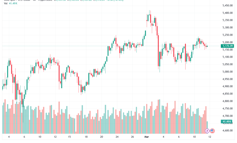 تحليل الذهب-XAUUSD-12-03-2026