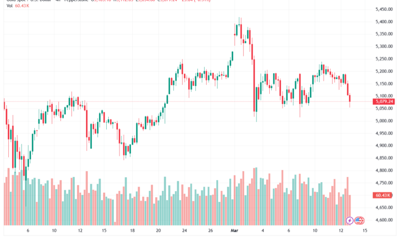 تحليل الذهب-XAUUSD-13-03-2026