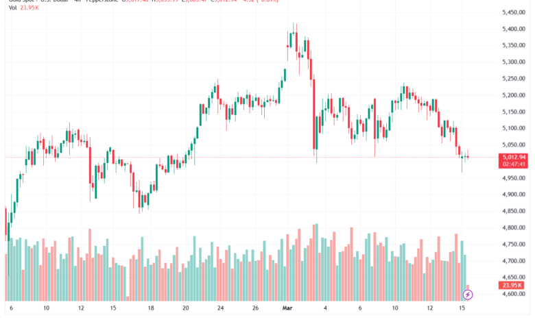 تحليل الذهب-XAUUSD-16-03-2026