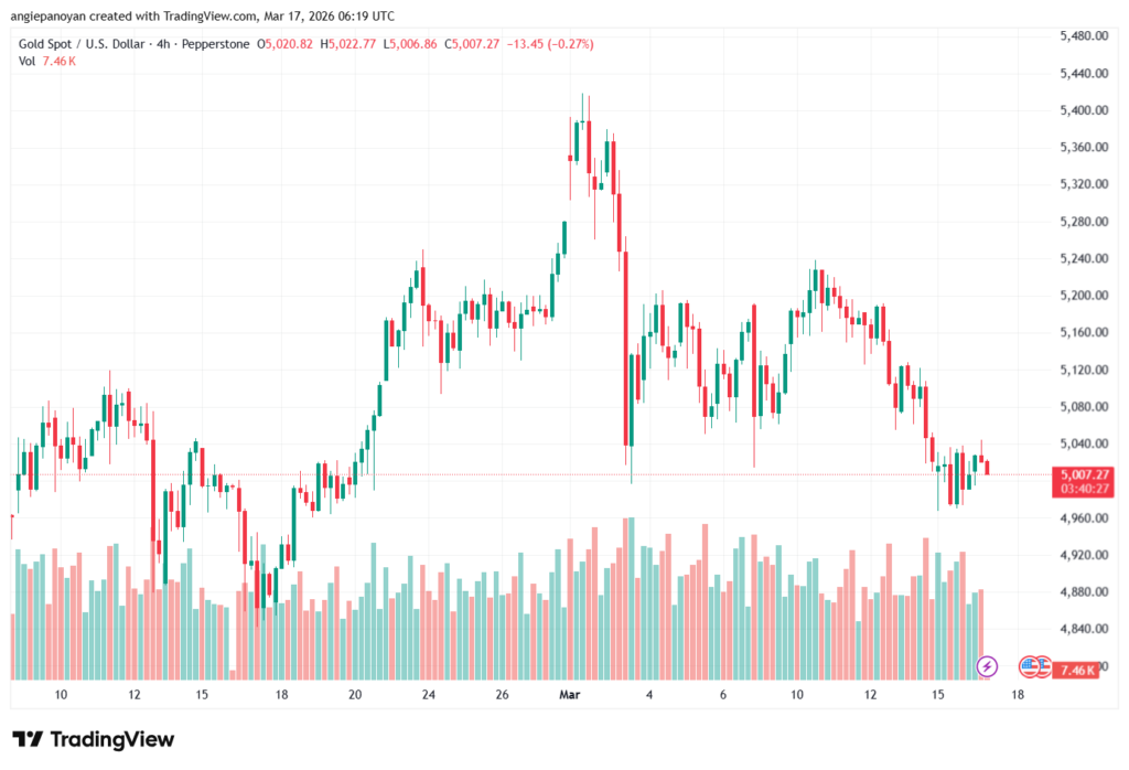 تحليل الذهب-XAUUSD-17-03-2026