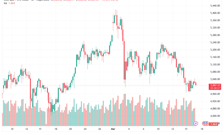 تحليل الذهب-XAUUSD-17-03-2026