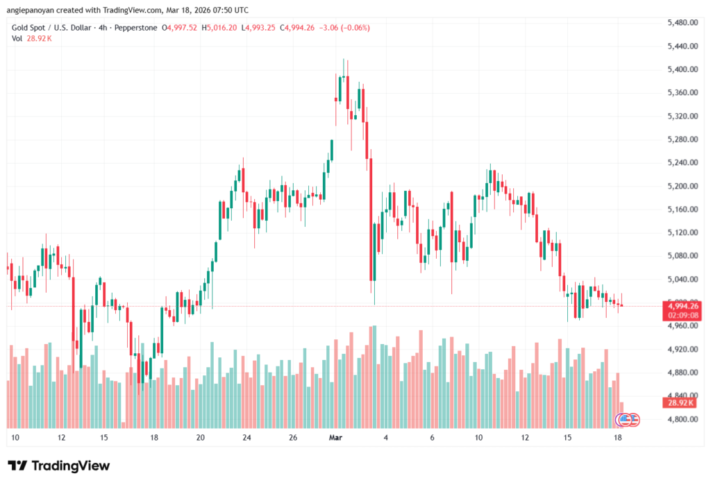 تحليل الذهب-XAUUSD-18-03-2026