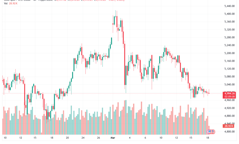 تحليل الذهب-XAUUSD-18-03-2026