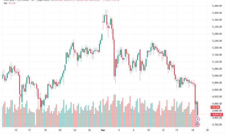 تحليل الذهب-XAUUSD-19-03-2026
