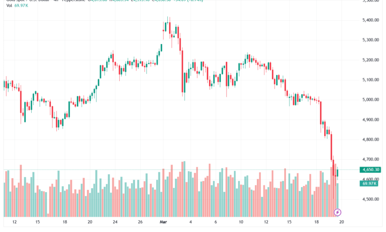 تحليل الذهب-XAUUSD-20-03-2026