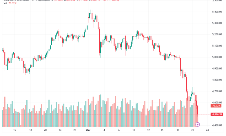 تحليل الذهب-XAUUSD-23-03-2026