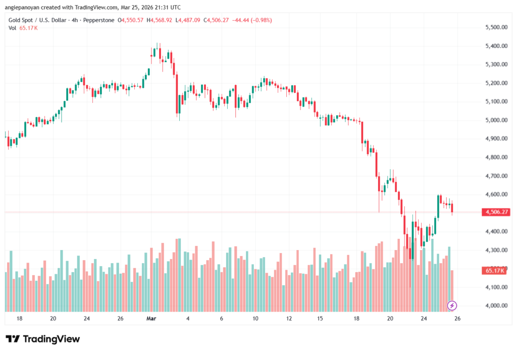 تحليل الذهب-XAUUSD-26-03-2026