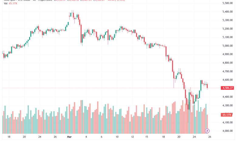 تحليل الذهب-XAUUSD-26-03-2026