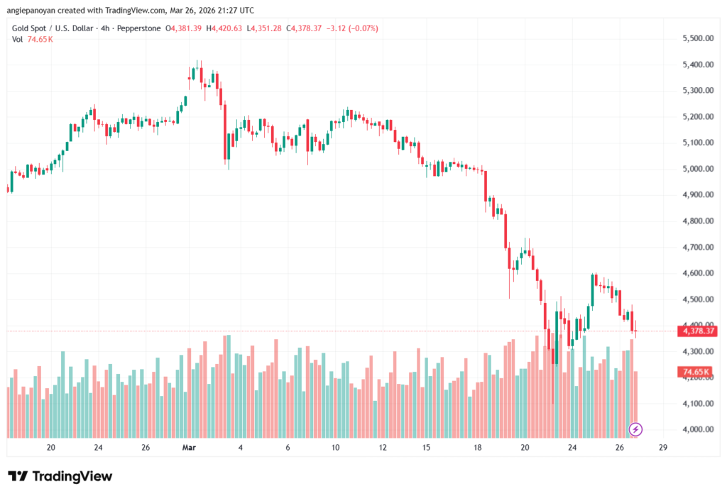 تحليل الذهب-XAUUSD-27-03-2026