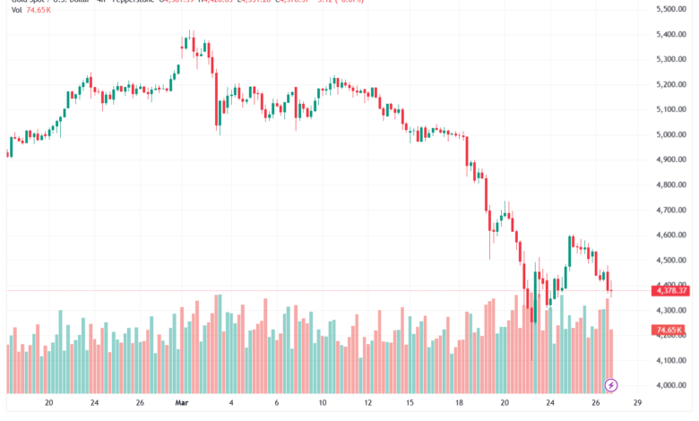 تحليل الذهب-XAUUSD-27-03-2026