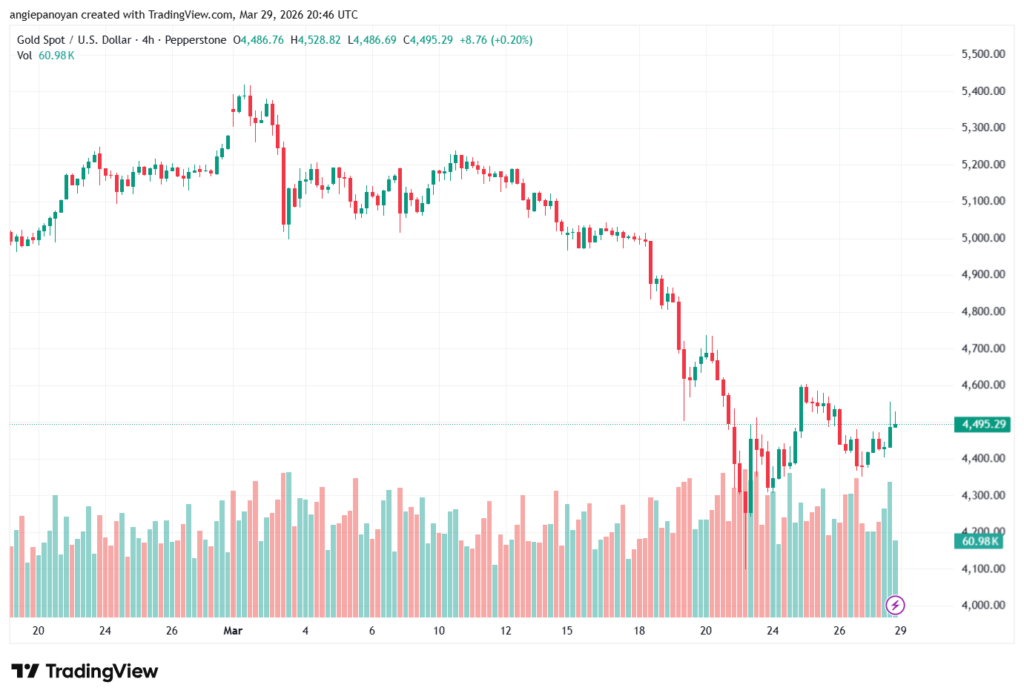 تحليل الذهب-XAUUSD-30-03-2026