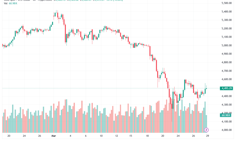 تحليل الذهب-XAUUSD-30-03-2026