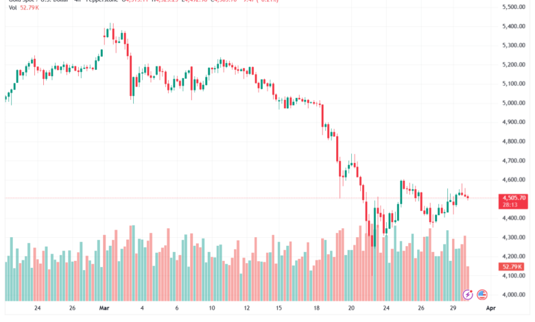 تحليل الذهب-XAUUSD-31-03-2026