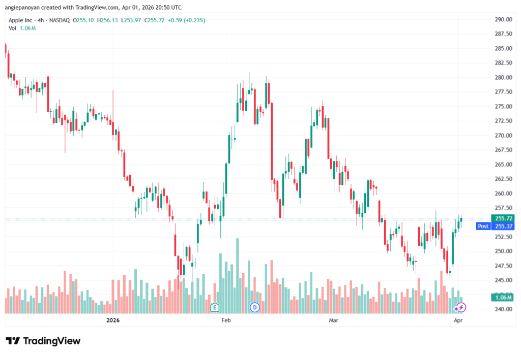تحليل سهم ابل الفني APPLE-02-04-2026