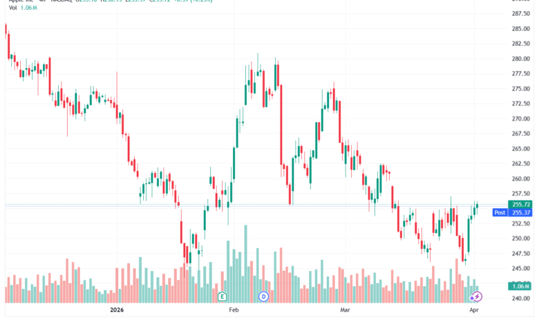 تحليل سهم ابل الفني APPLE-02-04-2026