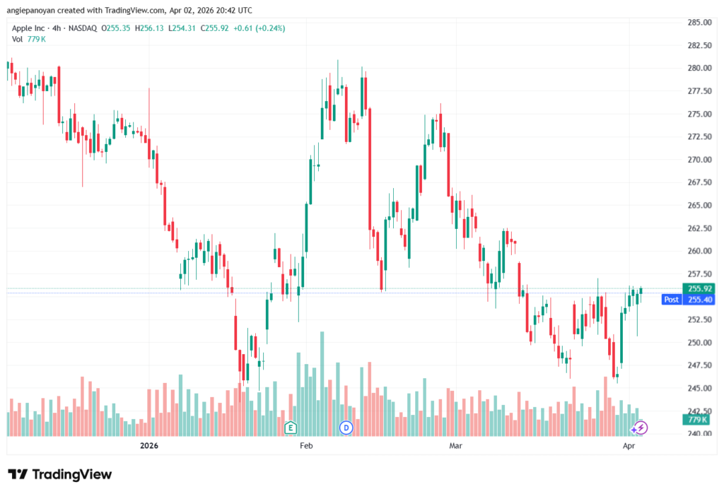 تحليل سهم ابل الفني APPLE-03-04-2026