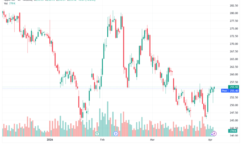 تحليل سهم ابل الفني APPLE-03-04-2026