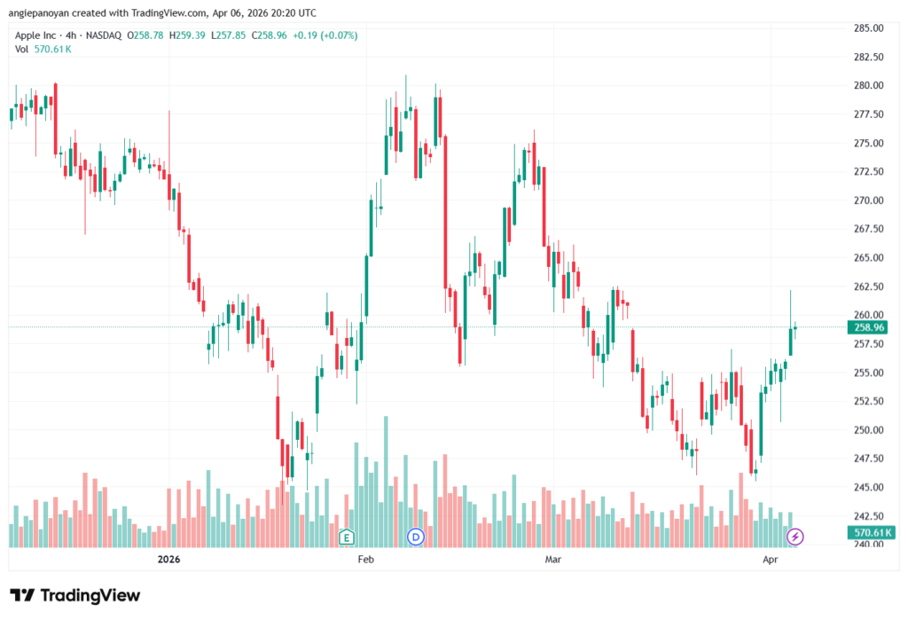 تحليل سهم ابل الفني APPLE-07-04-2026