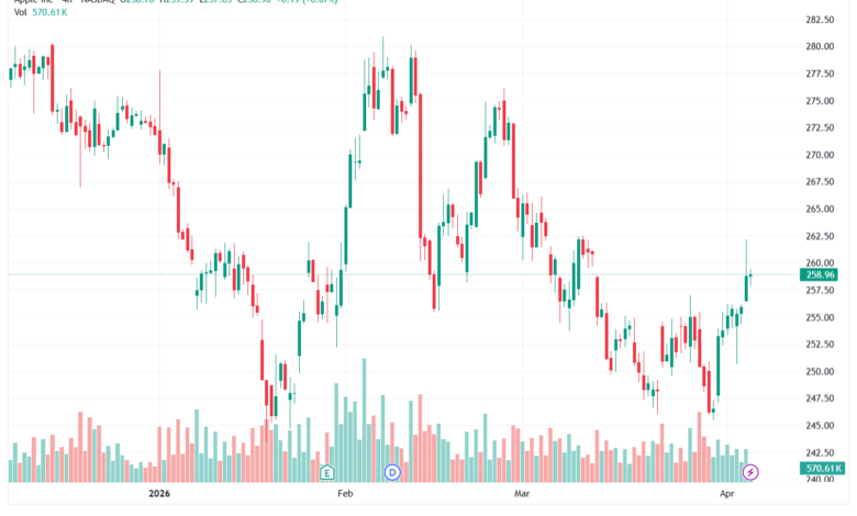 تحليل سهم ابل الفني APPLE-07-04-2026