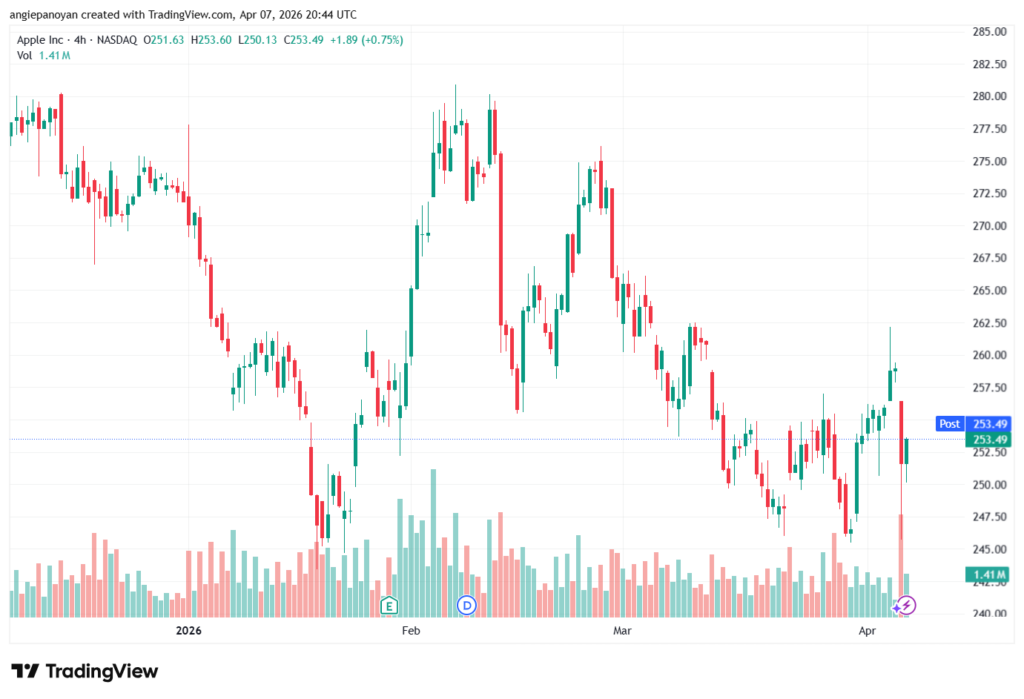 تحليل سهم ابل الفني APPLE-08-04-2026