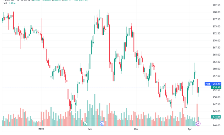 تحليل سهم ابل الفني APPLE-08-04-2026