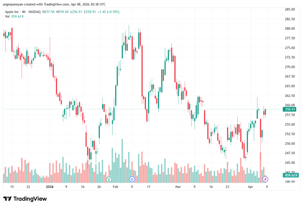 تحليل سهم ابل الفني APPLE-09-04-2026