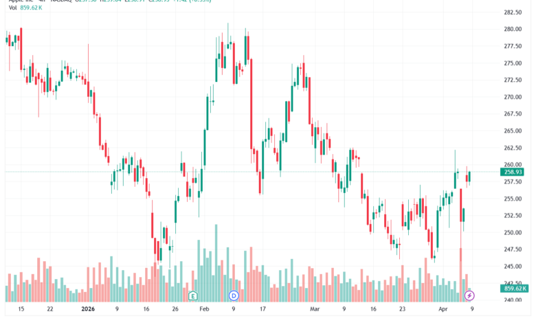 تحليل سهم ابل الفني APPLE-09-04-2026