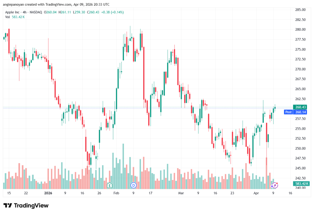 تحليل سهم ابل الفني APPLE-10-04-2026