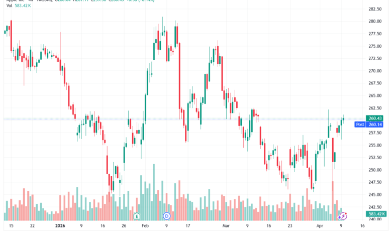 تحليل سهم ابل الفني APPLE-10-04-2026