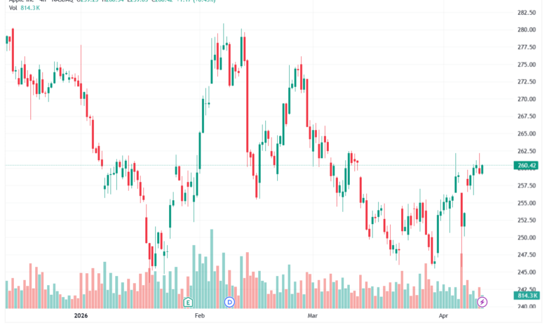 تحليل سهم ابل الفني APPLE-13-04-2026