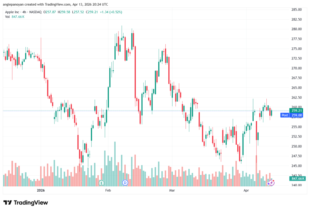 تحليل سهم ابل الفني APPLE-14-04-2026
