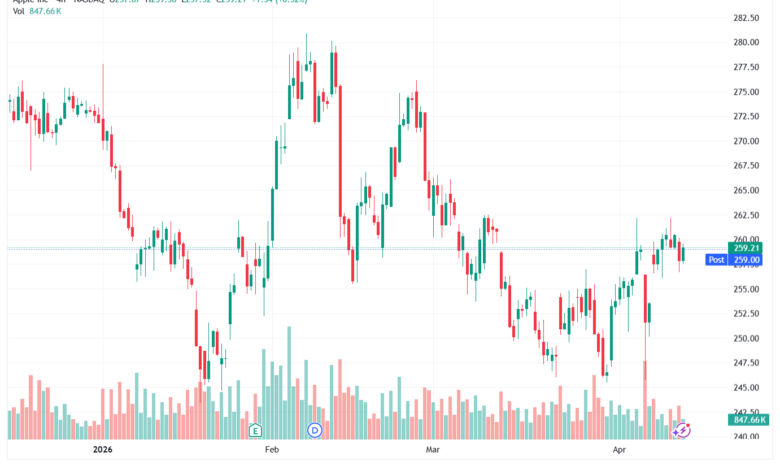 تحليل سهم ابل الفني APPLE-14-04-2026