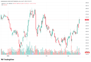 تحليل سهم ابل الفني APPLE-20-04-2026