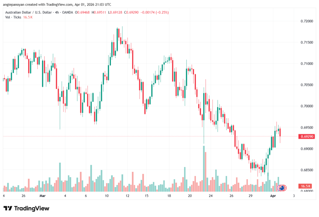 تحليل-AUDUSD-02-04-2026