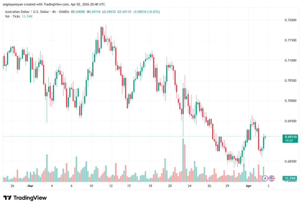 تحليل-AUDUSD-03-04-2026