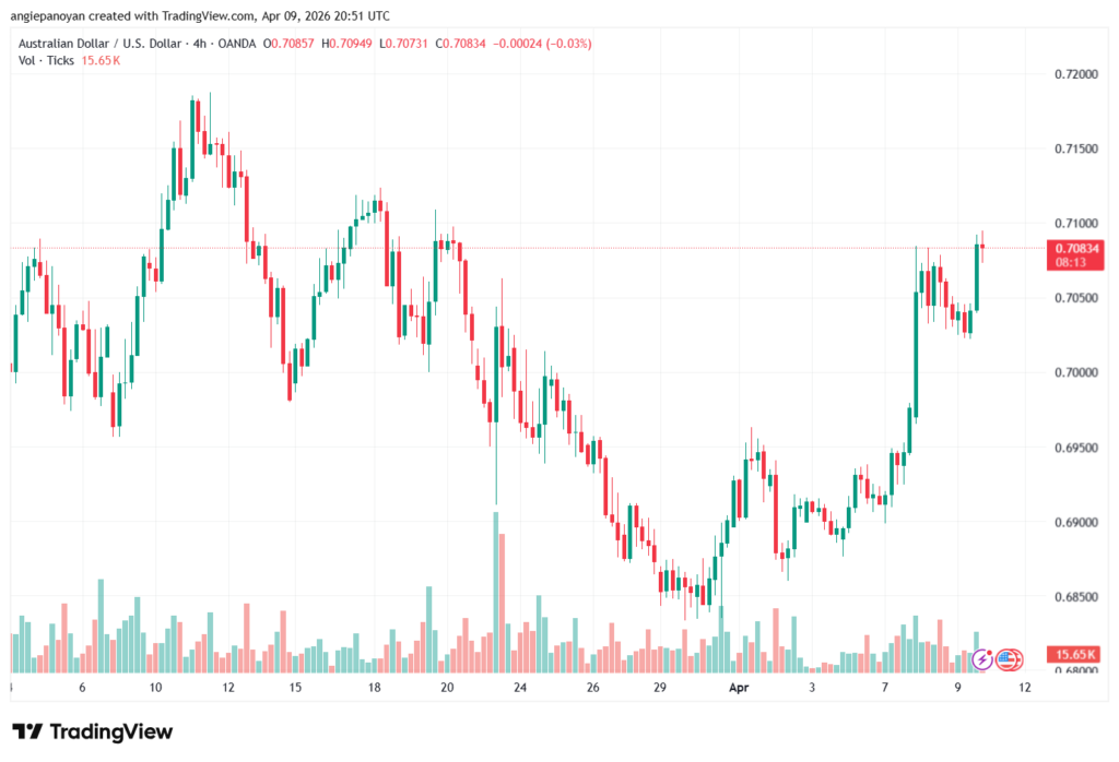 تحليل-AUDUSD-10-04-2026