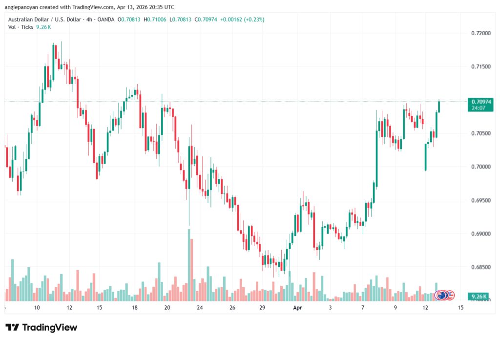 تحليل-AUDUSD-14-04-2026
