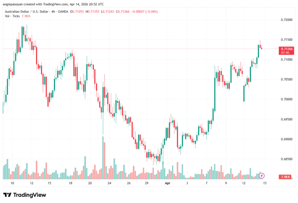 تحليل-AUDUSD-15-04-2026