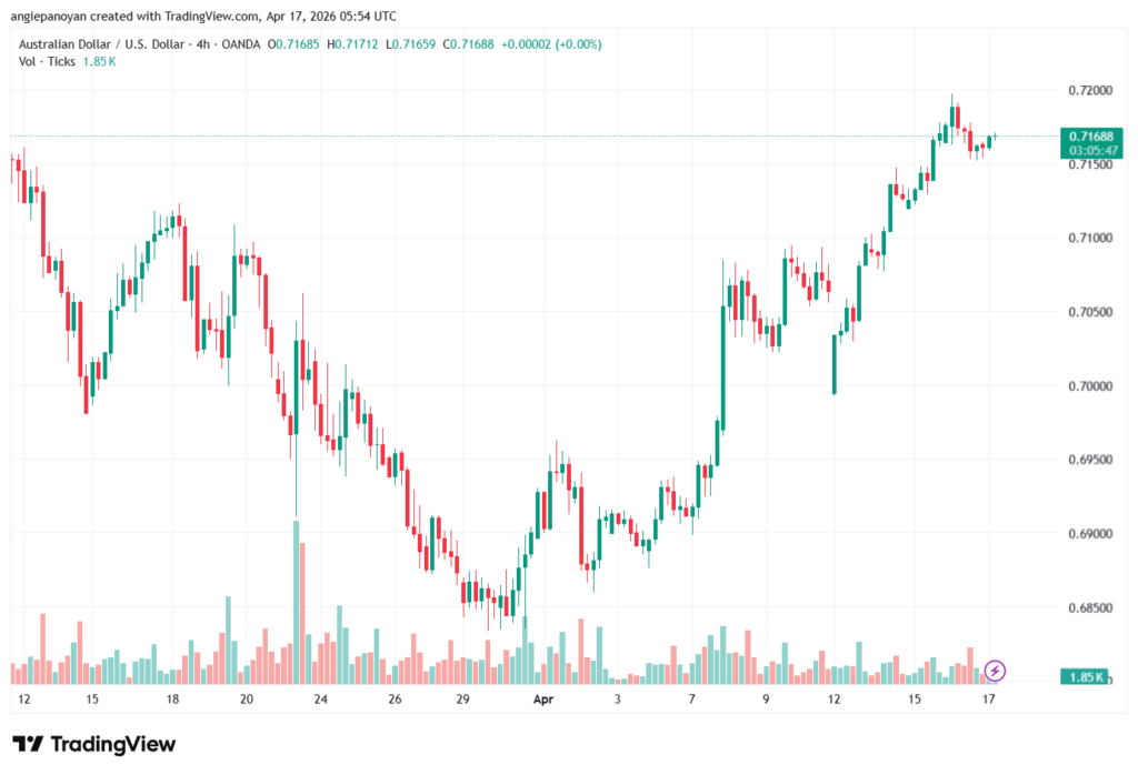 تحليل-AUDUSD-17-04-2026
