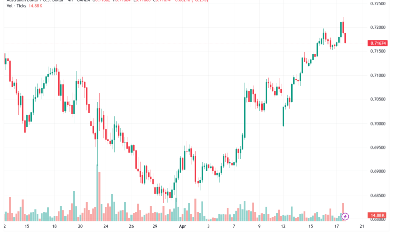 تحليل-AUDUSD-20-04-2026