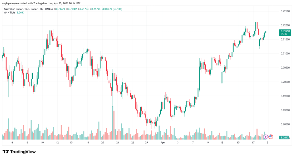 تحليل-AUDUSD-21-04-2026