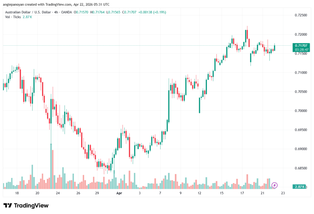 تحليل-AUDUSD-22-04-2026