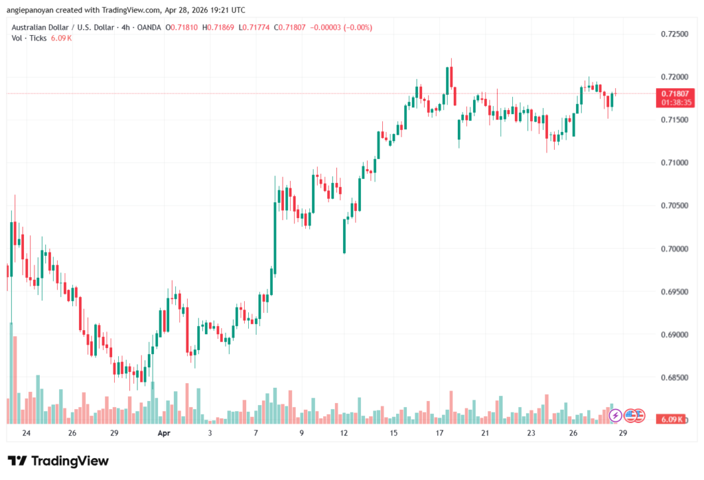 تحليل-AUDUSD-29-04-2026