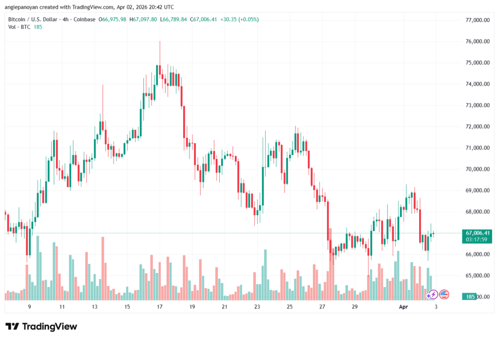تحليل البتكوين دولار BTCUSD-03-04-2026
