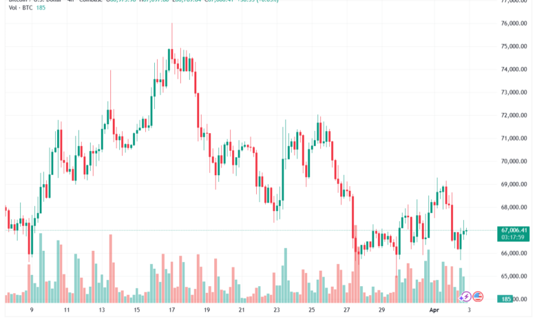 تحليل البتكوين دولار BTCUSD-03-04-2026